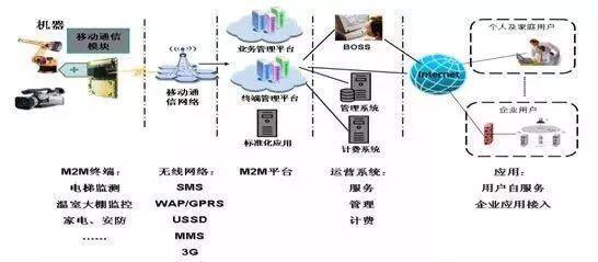 M2M 物聯(lián)網(wǎng)四大支撐技術(shù)之一，你真的了解嗎？